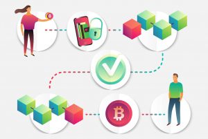 El proceso del blockchain o cadena de bloques