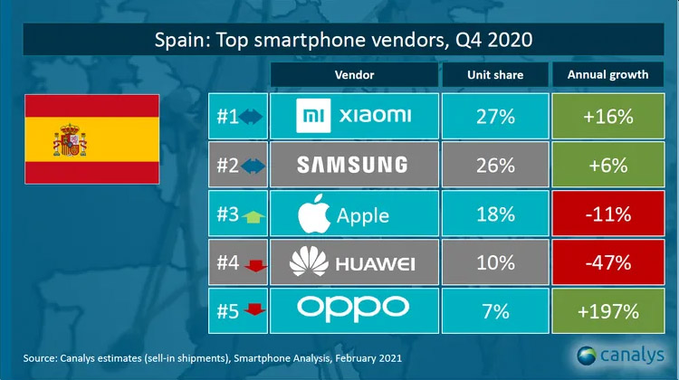 ventas de móviles en España